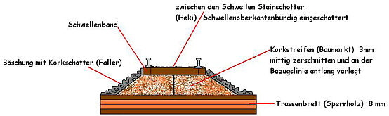 Gleistrasse Einschottern